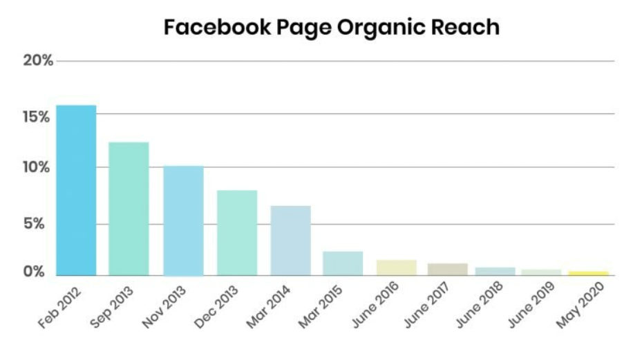 Organic reach Facebook