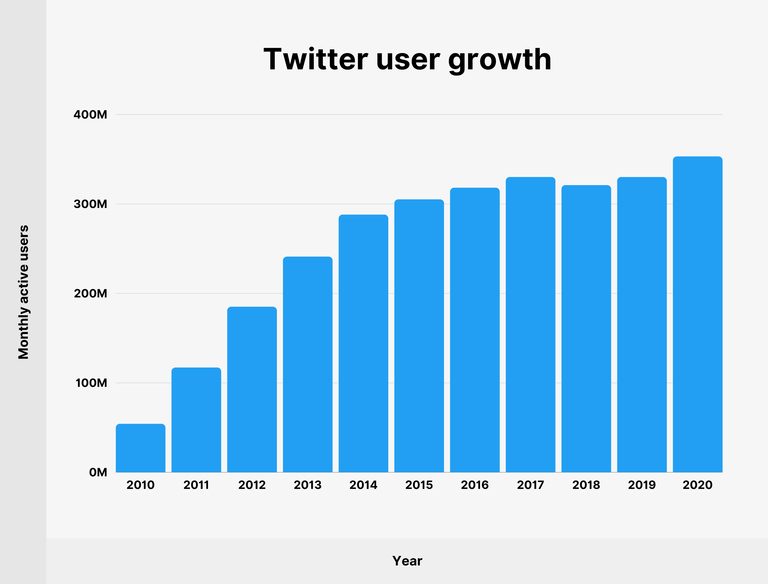 Twitter user growth